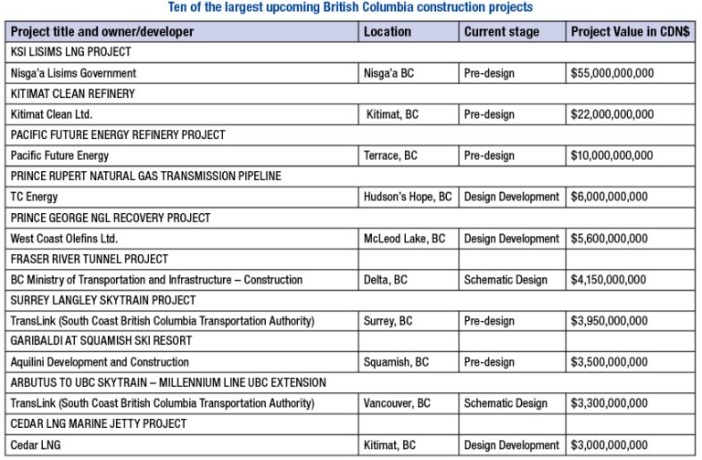 Top 10 Major Upcoming British Columbia Construction Projects – Sheet ...